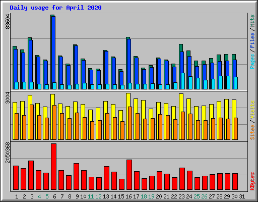 Daily usage for April 2020