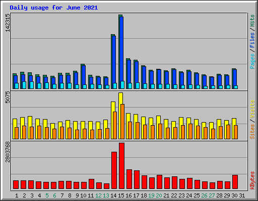 Daily usage for June 2021