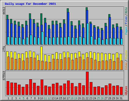 Daily usage for December 2021
