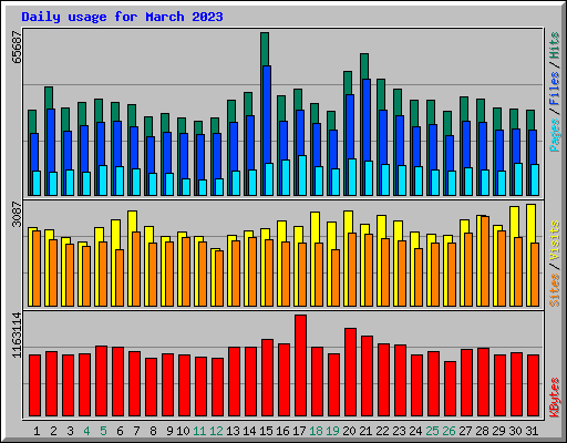 Daily usage for March 2023