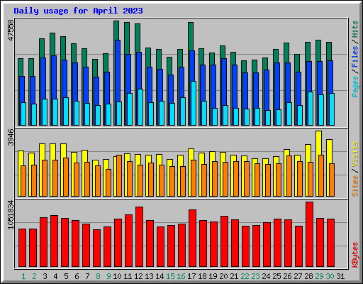 Daily usage for April 2023