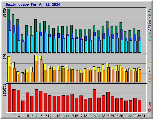 Daily usage for April 2024