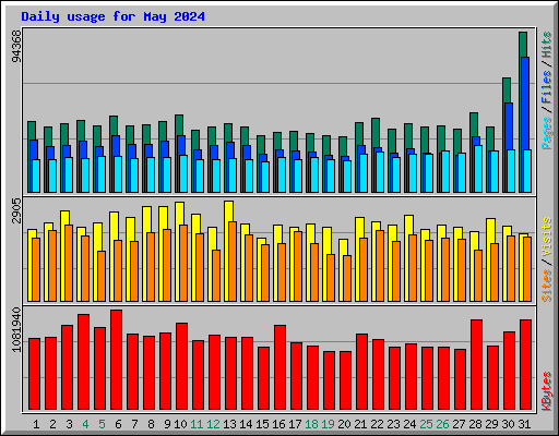 Daily usage for May 2024