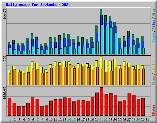 Daily usage for September 2024