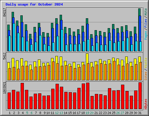 Daily usage for October 2024