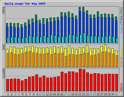 Daily usage for May 2025