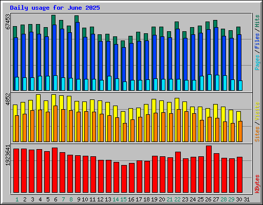 Daily usage for June 2025