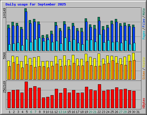 Daily usage for September 2025