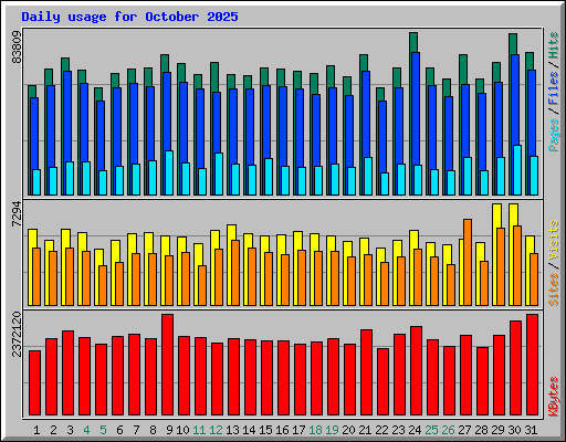 Daily usage for October 2025
