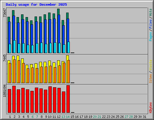 Daily usage for December 2025