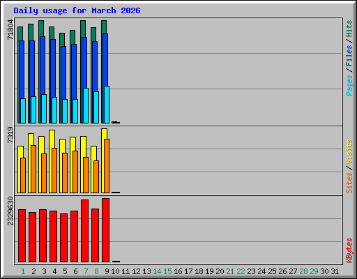 Daily usage for March 2026