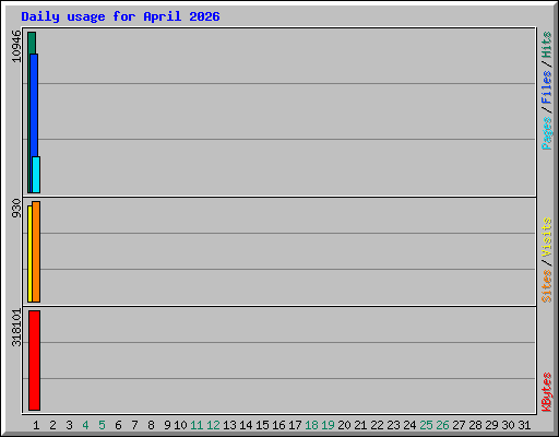 Daily usage for April 2026