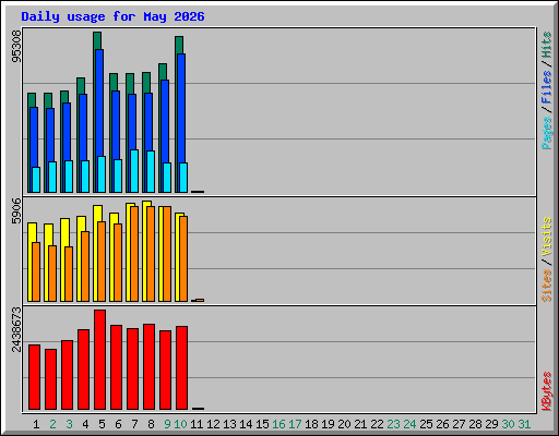 Daily usage for May 2026