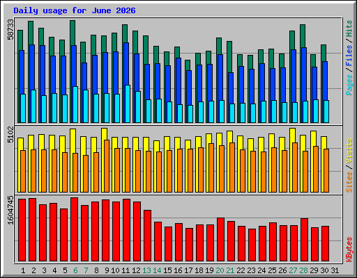 Daily usage for June 2026