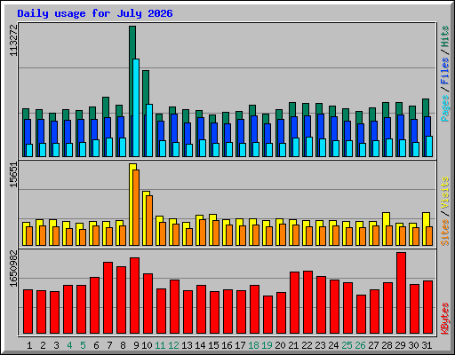 Daily usage for July 2026