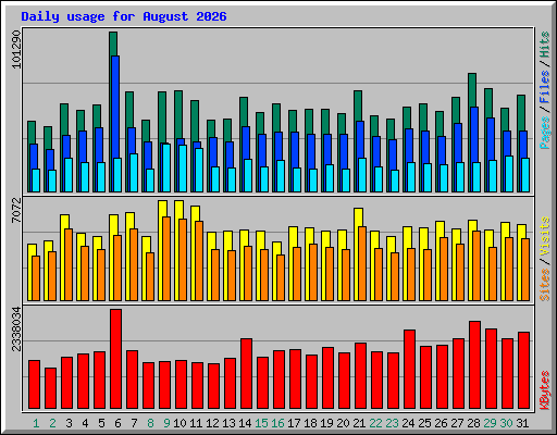 Daily usage for August 2026