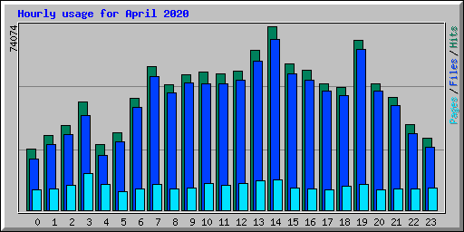 Hourly usage for April 2020