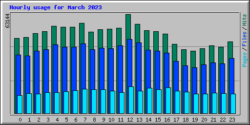 Hourly usage for March 2023
