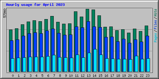 Hourly usage for April 2023