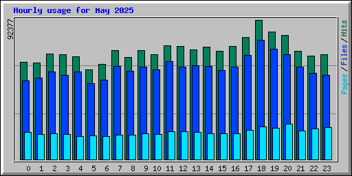 Hourly usage for May 2025