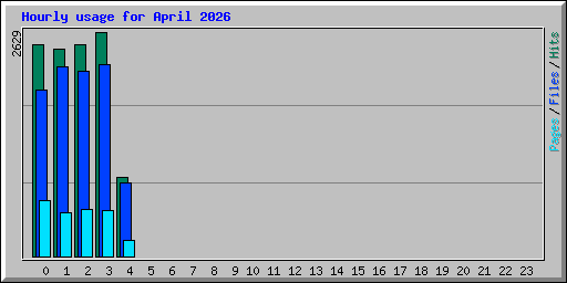 Hourly usage for April 2026