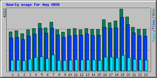 Hourly usage for May 2026
