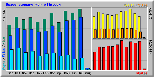 Usage summary for wjjm.com